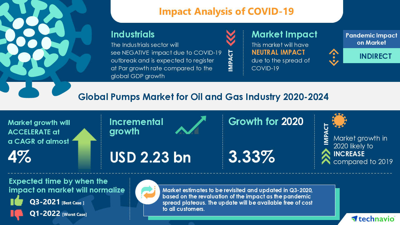 Diaphragm Pumps Market report by COVID19 impact.